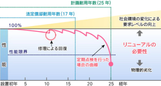 エレベーターリニューアルの目的